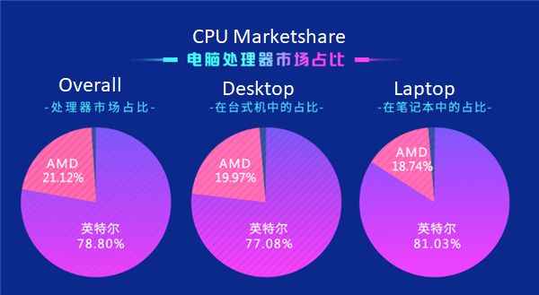 Nowe dane pokazują jak bardzo Intel dominuje w Chinach - ilustracja #2
