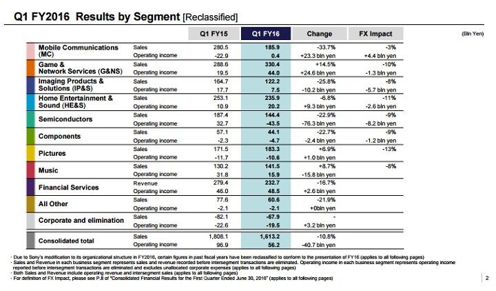Wyniki finansowe poszczególnych działów /Źródło: raport Sony. - Sony - znakomite wyniki finansowe działu odpowiedzialnego za PlayStation - wiadomość - 2016-07-30