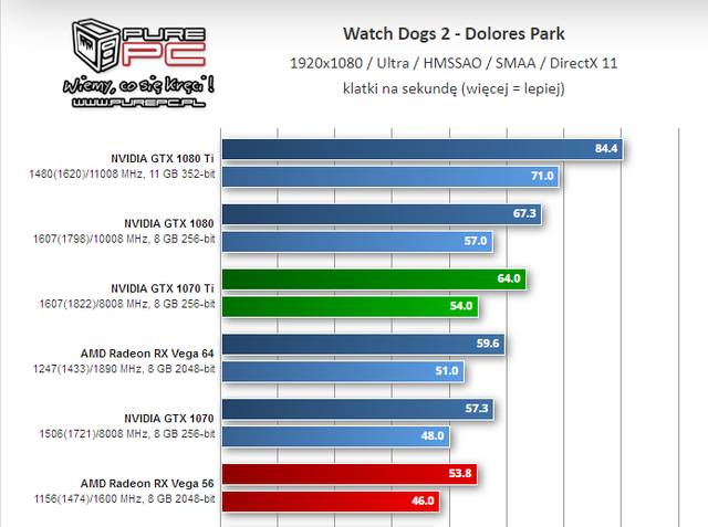 Watch Dogs 2 na ustawieniach Ultra w rozdzielczości 1920x1080 / źródło: purepc.pl