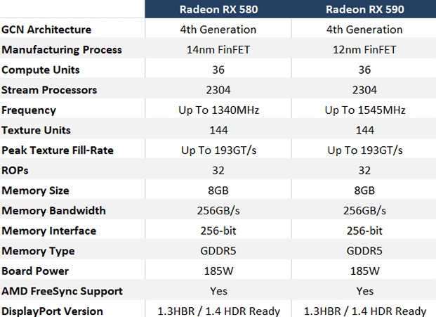 Porównanie specyfikacji RX 580 i RX 590.