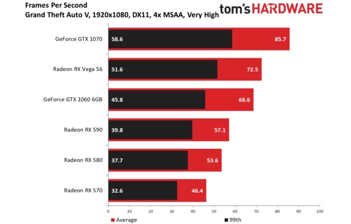 Wydajność RX 590 w GTA V, rozdzielczość 1080p. Źródło: Tom’s Hardware.