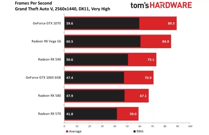 Wydajność RX 590 w GTA V, rozdzielczość 1440p. Źródło: Tom’s Hardware.