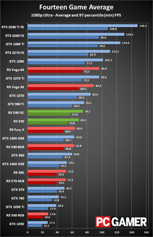 Uśredniona wydajność RX 590 w 14 grach, rozdzielczość 1080p. Źródło: PC Gamer.