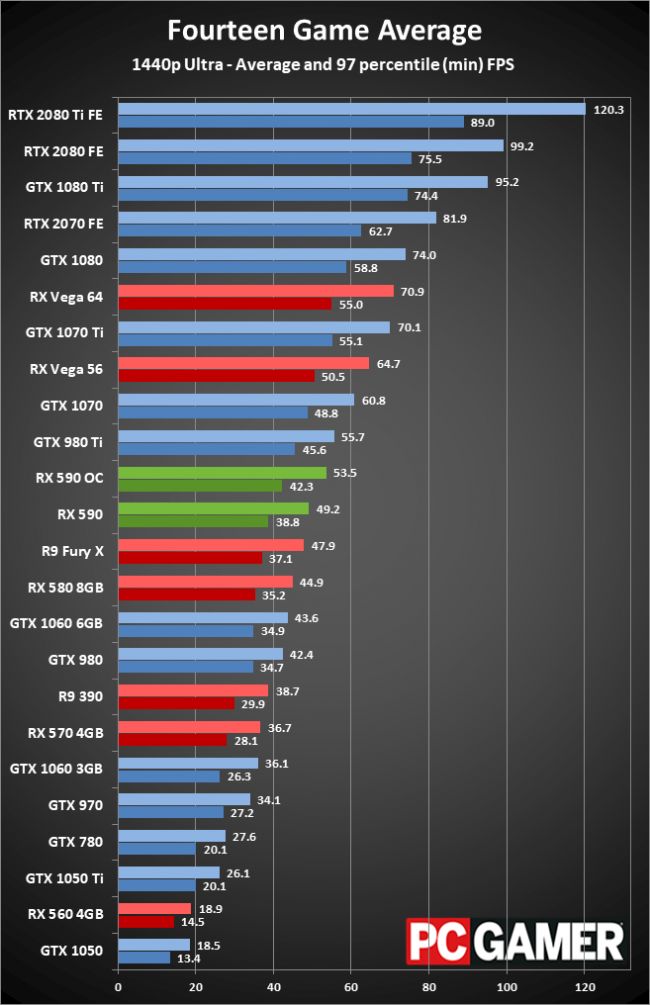 Uśredniona wydajność RX 590 w 14 grach, rozdzielczość 1440p. Źródło: PC Gamer.