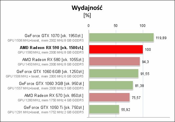 Radeon RX 590 – wydajność. Źródło: PCLab.