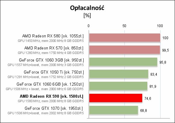 Radeon RX 590 – opłacalność. Źródło: PCLab.