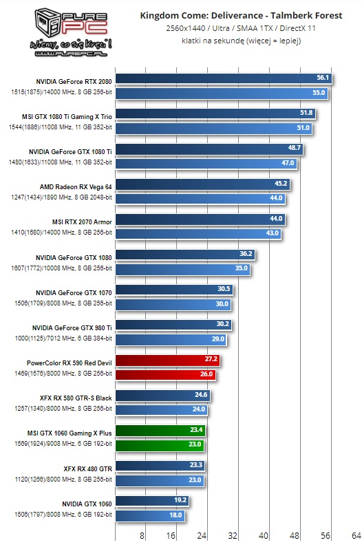 Wydajność RX 590 w Kingdom Come: Deliverance, rozdzielczość 1440p. Źródło: PurePC.