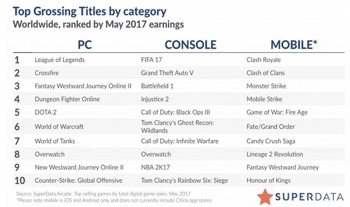 Najlepiej prosperujące gry w cyfrowej dystrybucji w maju 2017 roku / Źródło: SuperData. - Cyfrowa dystrybucja w maju - League of Legends, FIFA 17 i Clash Royale grami z największymi przychodami - wiadomość - 2017-06-24