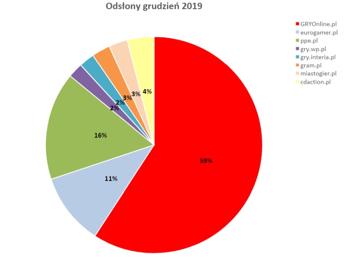 GRYOnline.pl wciąż liderem. Spektakularny sukces TVGRYpl - ilustracja #2