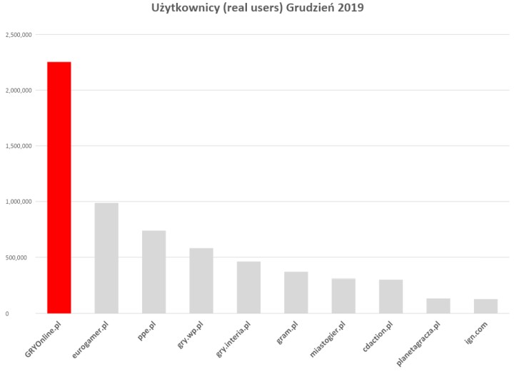 GRYOnline.pl wciąż liderem. Spektakularny sukces TVGRYpl - ilustracja #3