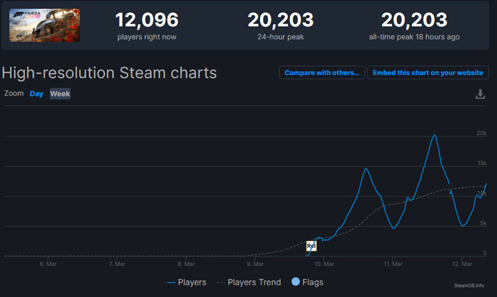 Forza Horizon 4 na Steam to sukces mimo mieszanych recenzji graczy - ilustracja #1