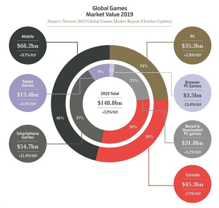 Wartość rynku gier w 2019 roku. Źródło: Gamesindustry.biz.