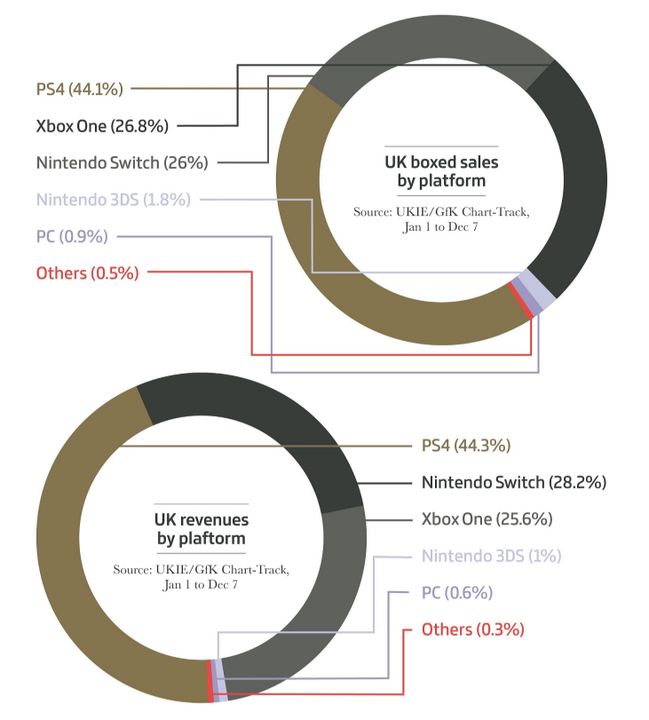 Sprzedaż fizyczna - platformy i przychody. Źródło: Gamesindustry.biz.