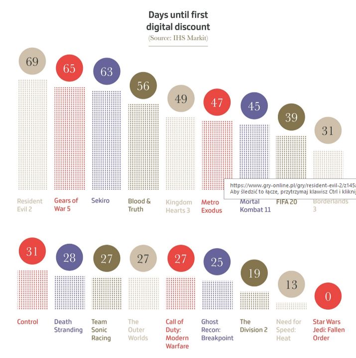 Cyfrowe przeceny. Źródło: Gamesindustry.biz.
