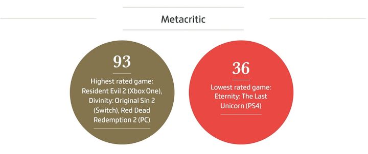 2019 rok - najwyższe i najniższe oceny na Metacritic. Źródło: Gamesindustry.biz.