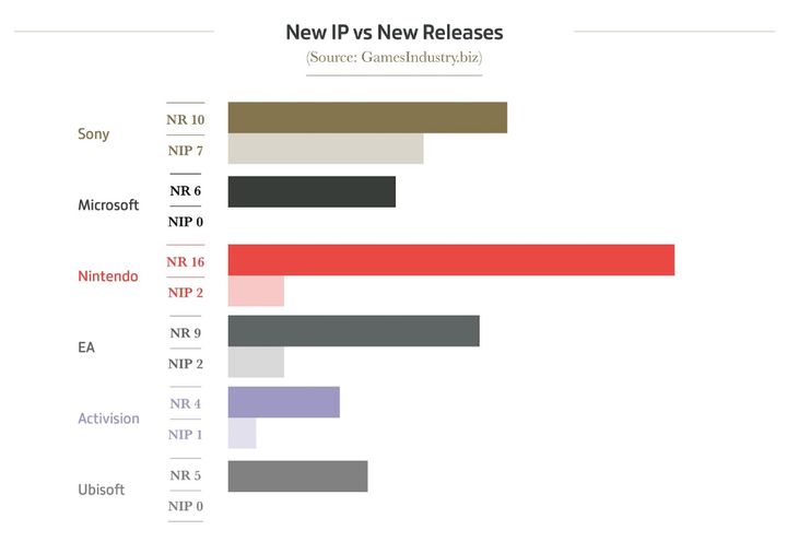 Nowe gry i marki. Źródło: Gamesindustry.biz.