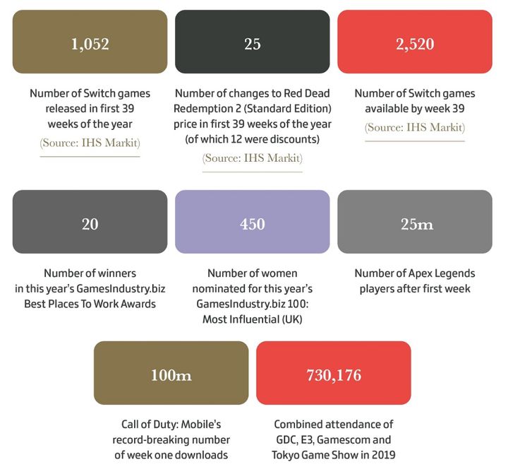 Ciekawostki. Źródło: Gamesindustry.biz.