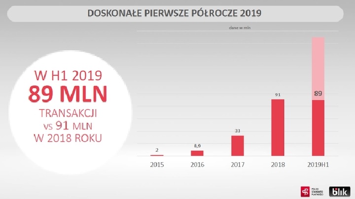 Liczba transakcji w pierwszej połowie 2019 roku prawie zrównała się z poprzednim rokiem. - Popularność Blika ciągle rośnie - wiadomość - 2019-08-09