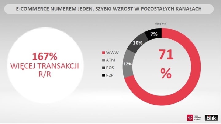 Płatności w internecie za pomocą Blika nadal najpopularniejsze. - Popularność Blika ciągle rośnie - wiadomość - 2019-08-09