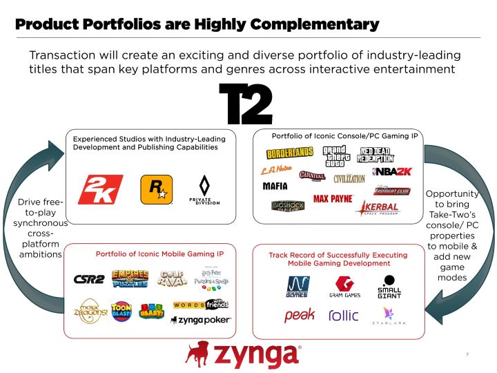 CEO Take-Two tłumaczy powody zakupu Zyngi; znane tytuły otrzymają gry mobilne - ilustracja #1