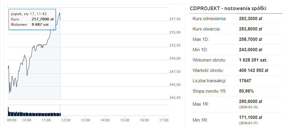 Akcje CD Projektu - notowania przed godziną 12. Źródło: Bankier.pl.