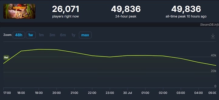 Źródło: SteamDB - Spory sukces i fatalna optymalizacja. Premiera i plany rozwoju Grounded 2 - wiadomość - 2025-07-30