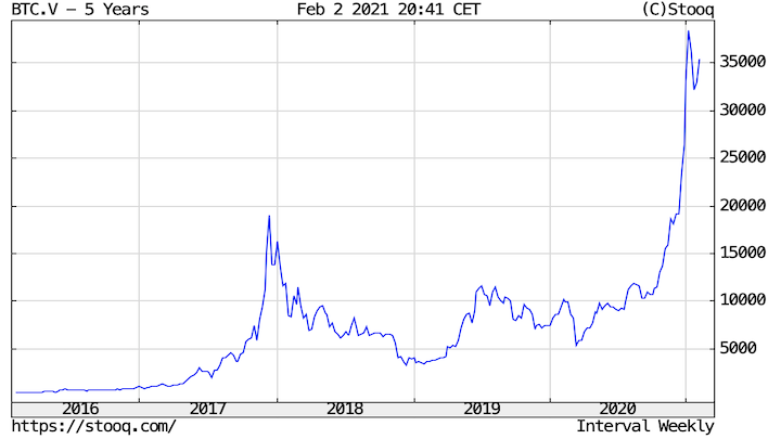 Bitcoin znowu zyskuje na popularności, padł historyczny rekord - ilustracja #1