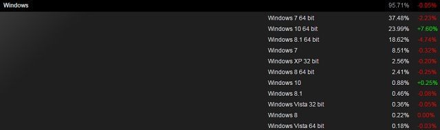 Ankieta Steam za wrzesień 2015 roku – Windows 7 na szczycie. - Steam - Windows 10 drugim najpopularniejszym systemem operacyjnym - wiadomość - 2015-10-03