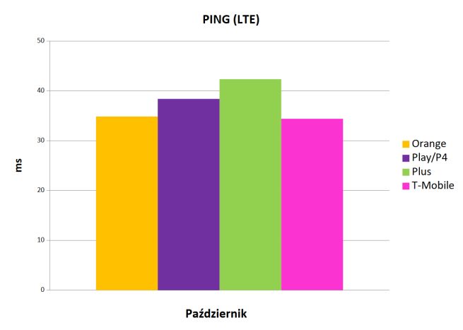 Ping - polscy dostawcy internetu mobilnego. Źródło: RFBenchmark.