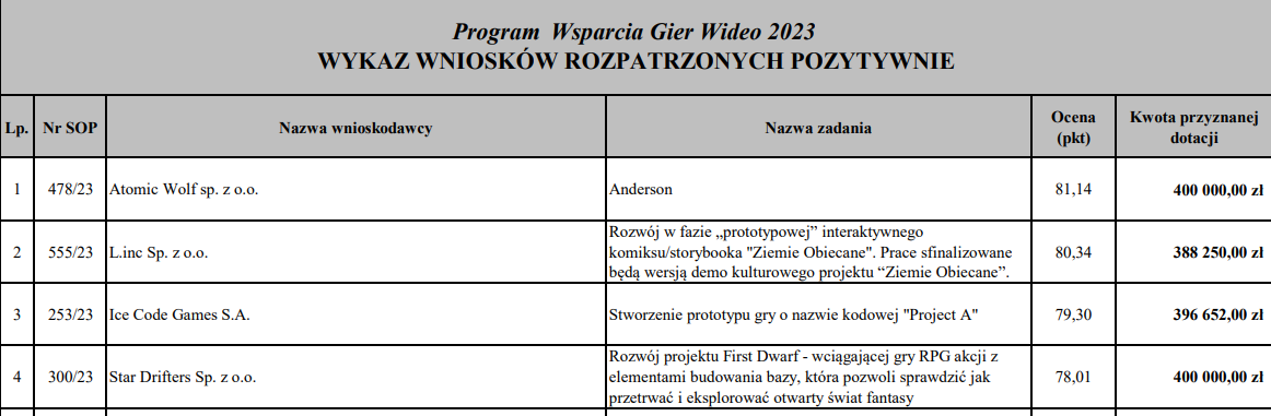 Afera wokół dofinansowania polskich gier trwa. Zaangażowane prokuratura i telewizja [Aktualizacja] - ilustracja #1