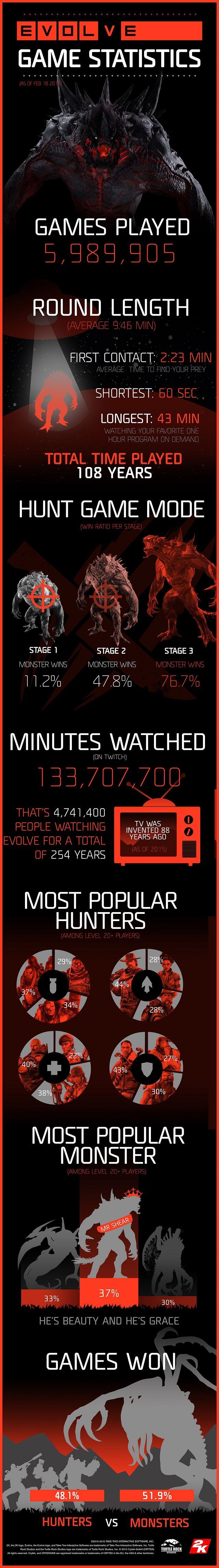 Evolve – infografika z ciekawostkami po pierwszym tygodniu obecności gry na rynku. - W tydzień po premierze Evolve rozegrano blisko 6 mln meczy - wiadomość - 2015-02-21