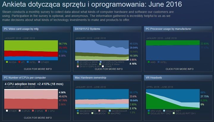 Steam – wyniki czerwcowej ankiety. - Czerwcowa ankieta sprzętowa na Steam - Windows 10 zainstalowany u ponad 40% użytkowników - wiadomość - 2016-07-03