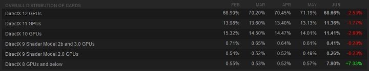 Coraz większą popularnością użytkowników Steama cieszą się karty… DirectX 8. - Czerwcowa ankieta sprzętowa na Steam - Windows 10 zainstalowany u ponad 40% użytkowników - wiadomość - 2016-07-03