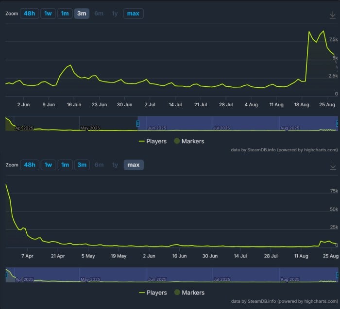 Źródło: SteamDB