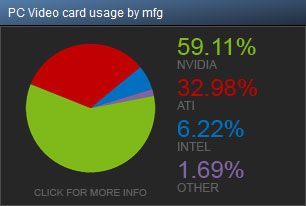 Steam prezentuje najnowsze sprzętowe statystyki - ilustracja #1