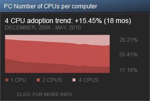 Steam prezentuje najnowsze sprzętowe statystyki - ilustracja #2