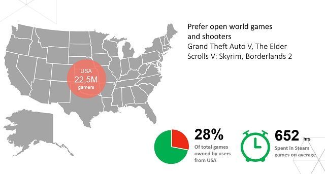 Użytkownicy Steama w USA. / Źródło: Medium.com - Najwięcej graczy jest w USA, najwięcej pieniędzy wydają w Wielkiej Brytanii i inne ciekawostki ze Steama - wiadomość - 2015-06-20