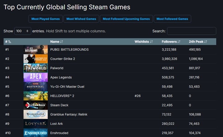Helldivers 2 na liście bestsellerów Steama. Źródło: SteamDB.