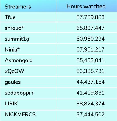 Źródło: StreamElements & Arsenal.gg