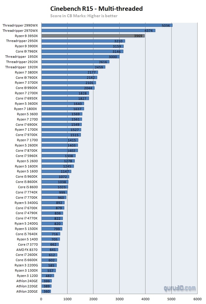 Cinebench R20 (wiele rdzeni). Wynik w punktach – więcej = lepiej. - Recenzje AMD Ryzen 9 3950X – nowy król wydajności - wiadomość - 2019-11-15