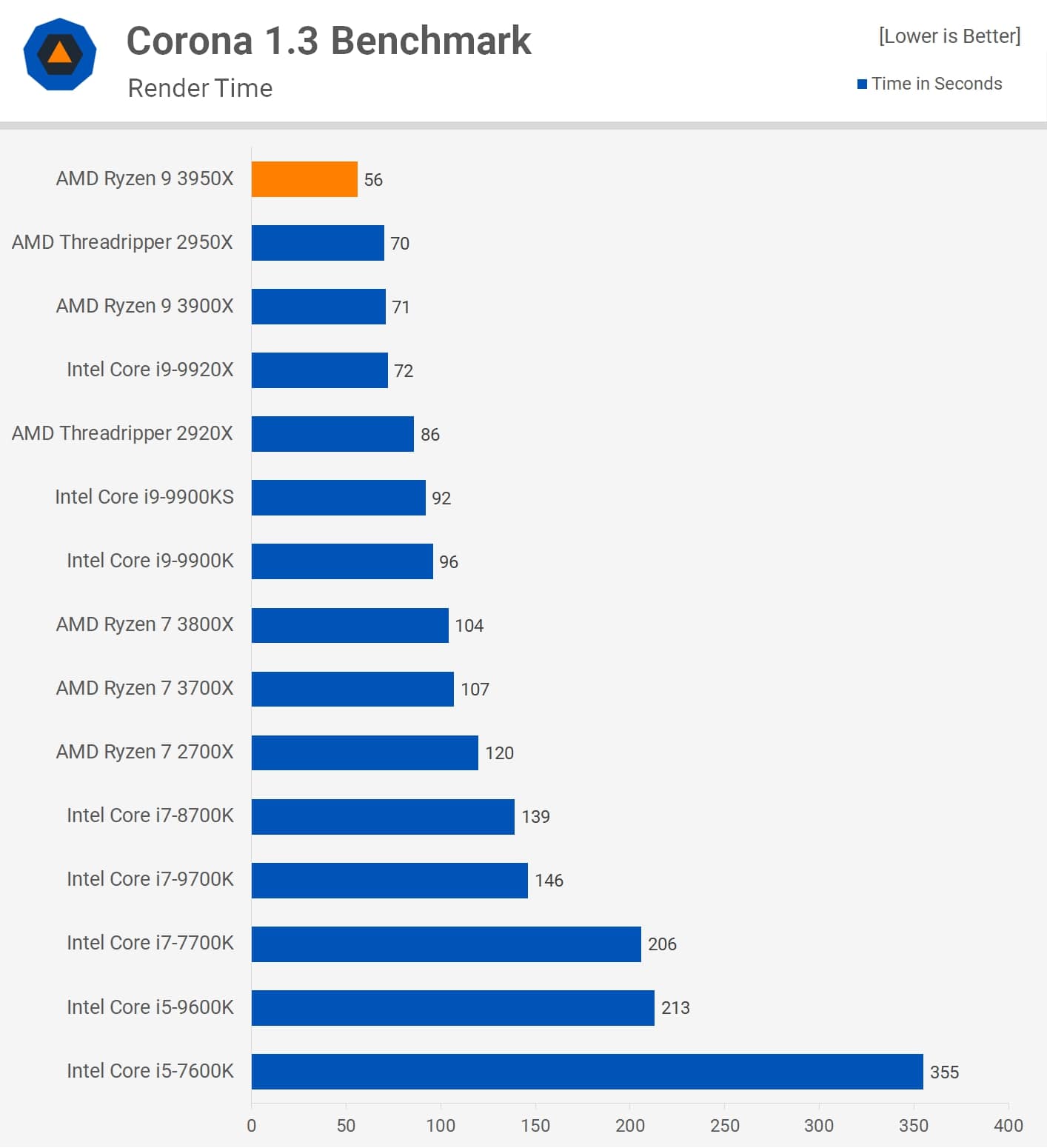 Corona Benchmark. Wynik w sekundach – mniej = lepiej - Recenzje AMD Ryzen 9 3950X – nowy król wydajności - wiadomość - 2019-11-15
