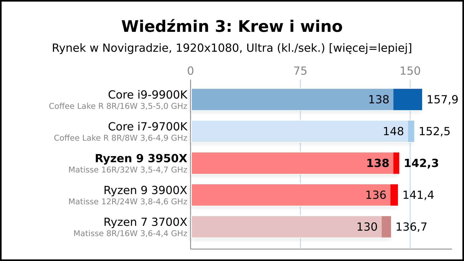 Recenzje AMD Ryzen 9 3950X – nowy król wydajności - ilustracja #8
