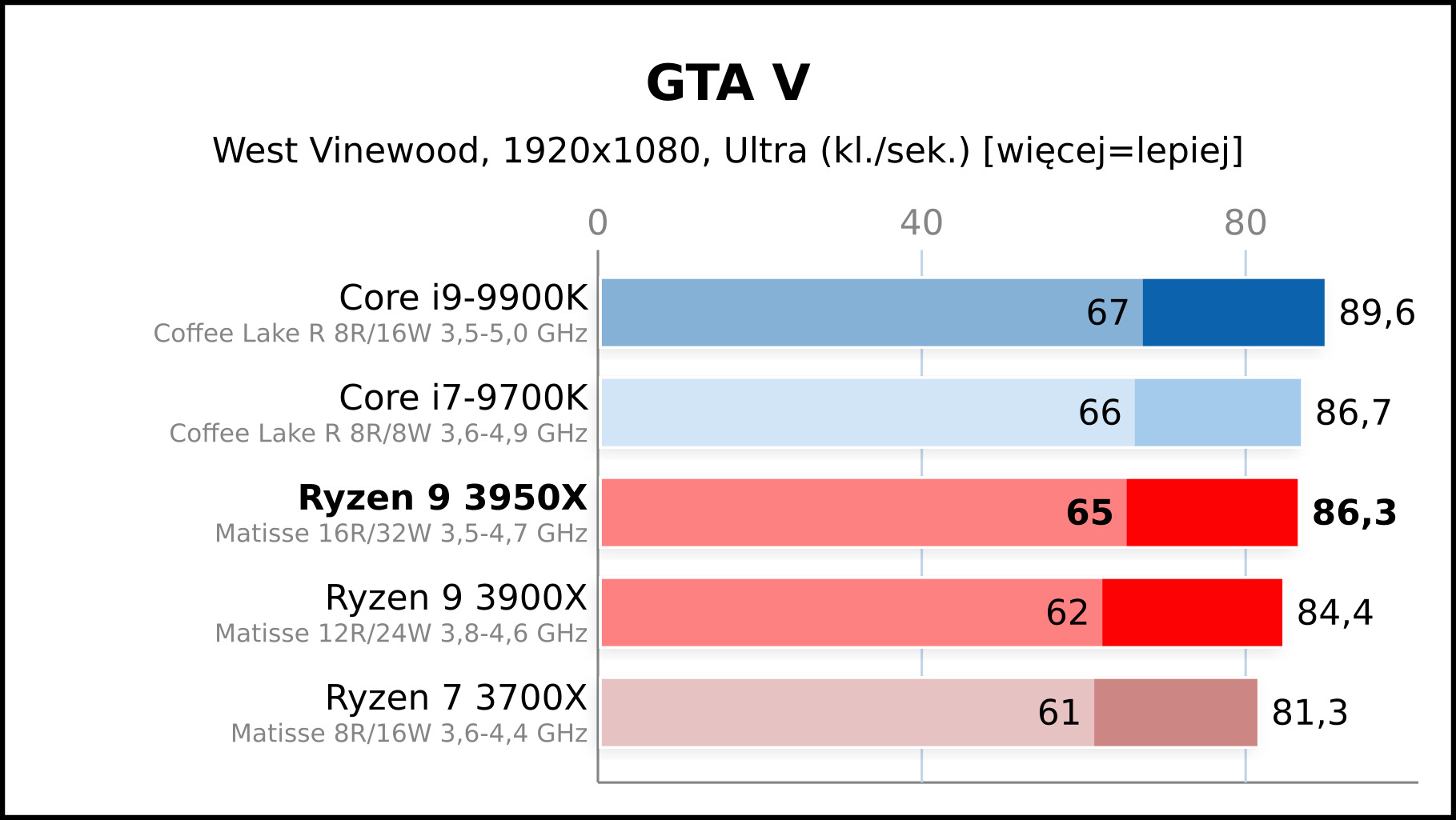 Recenzje AMD Ryzen 9 3950X – nowy król wydajności - ilustracja #9