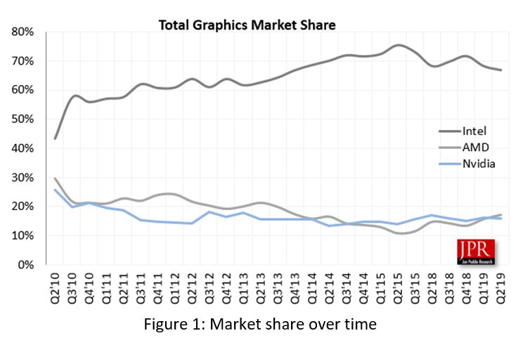 Porównanie udziału poszczególnych producentów na przestrzeni lat. Źródło: Jon Peddie Research - AMD po raz pierwszy od 5 lat z lepszą sprzedażą GPU niż Nvidia - wiadomość - 2019-08-30