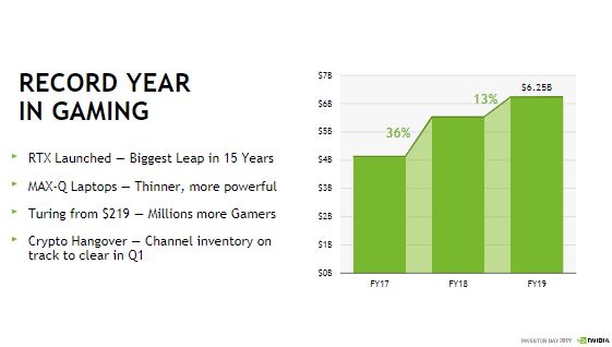 Przychody Nvidii. Źródło: Nvidia - AMD po raz pierwszy od 5 lat z lepszą sprzedażą GPU niż Nvidia - wiadomość - 2019-08-30