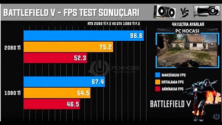 Rzekomy wynik uzyskany podczas testów Battlefield V. - GeForce RTX 2080 Ti jest o 37,5% wydajniejsza od układu GTX 1080 Ti – wskazuje benchmark. Ale trudno mu ufać - wiadomość - 2018-09-05