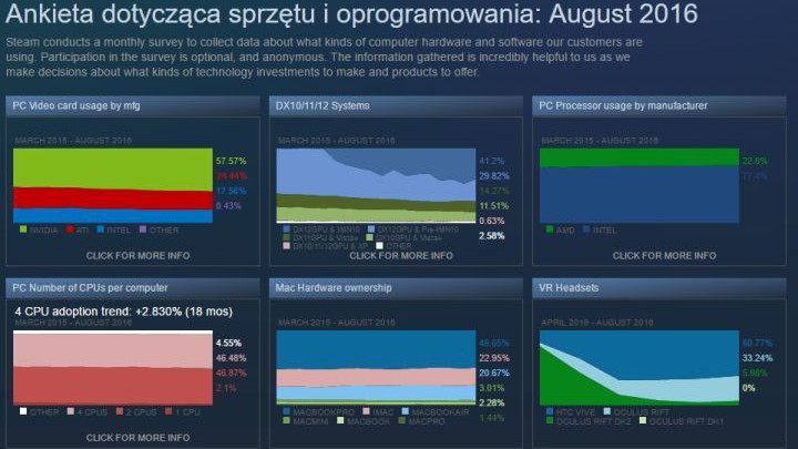 Wyniki ankiety sprzętowej przeprowadzonej przez firmę Valve na platformie Steam. - Sierpniowa ankieta sprzętowa na Steam – niemal połowa użytkowników z Windowsem 10 - wiadomość - 2016-09-03