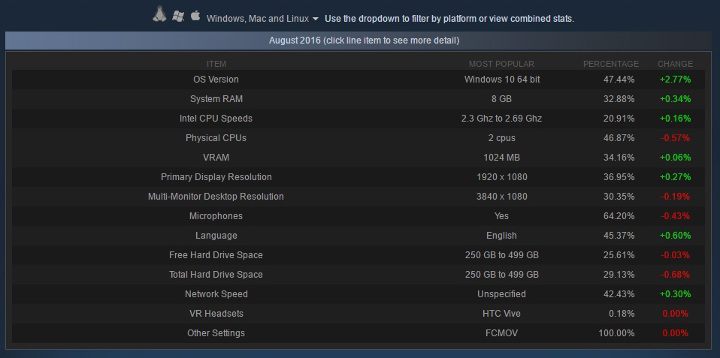 Wyniki badań podzielone na poszczególne aspekty: system operacyjny, ilość pamięci RAM itd. - Sierpniowa ankieta sprzętowa na Steam – niemal połowa użytkowników z Windowsem 10 - wiadomość - 2016-09-03