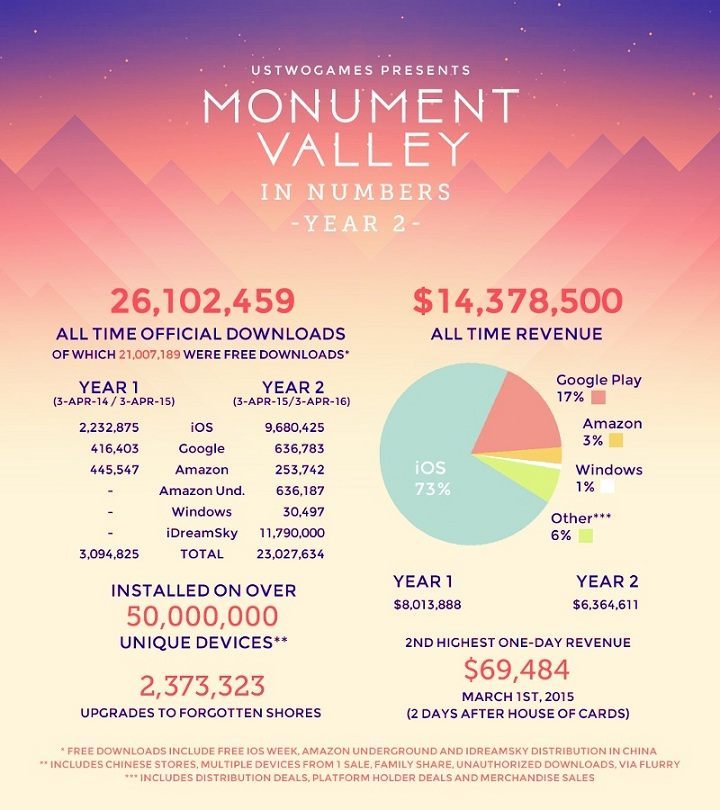 Statystyki po drugim roku Monument Valley na rynku mogą budzić podziw. - Monument Valley zarobiło ponad 14 milionów dolarów - mimo że 80% pobranych kopii gry było darmowych - wiadomość - 2016-05-21