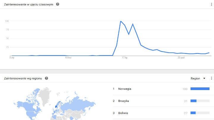 Z udostępnionych danych wynika, że Norwegowie są najbardziej zainteresowani grą. Ciekawostka. - Pokemon GO najpopularniejszym zapytaniem w wyszukiwarce Google - wiadomość - 2016-12-15